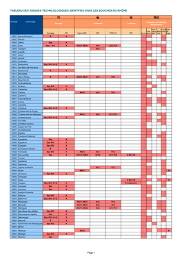 Tableau Des Risques Technlologiques Identifies Dans Les Bouches-Du-Rhône