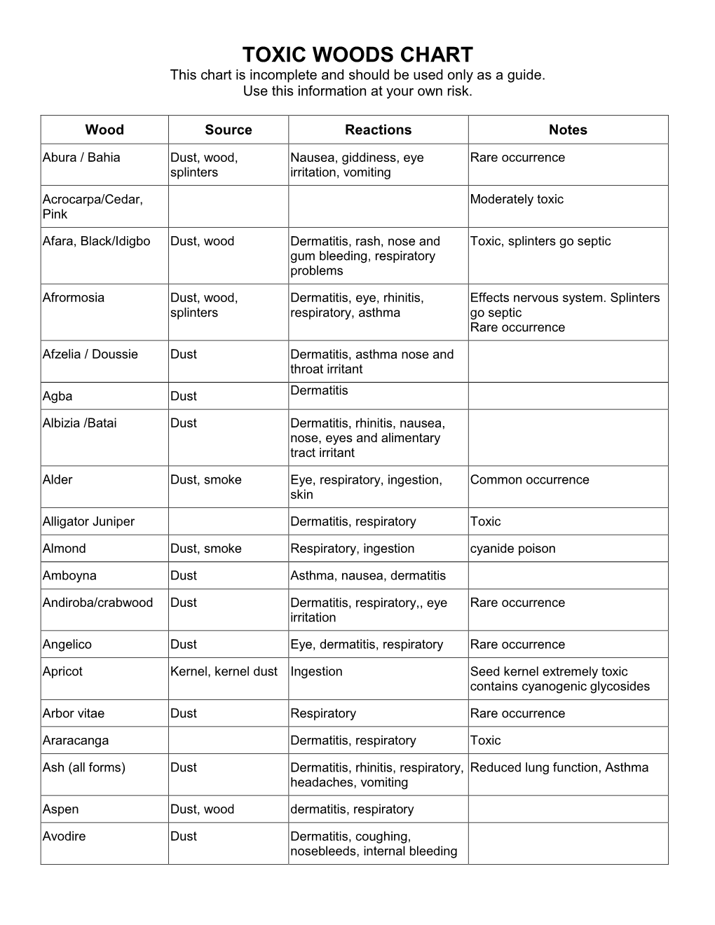 TOXIC WOODS CHART This Chart Is and Should Be Used Only As a