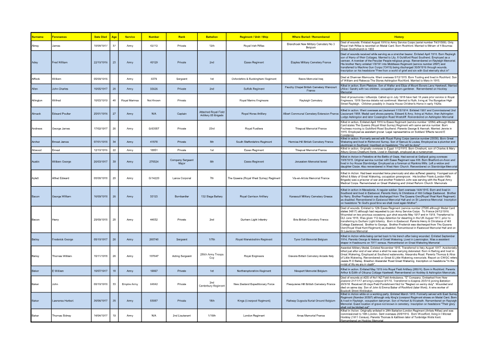 Surname Forenames Date Died Age Service Number Rank Battalion Regiment / Unit / Ship Where Buried / Remembered History