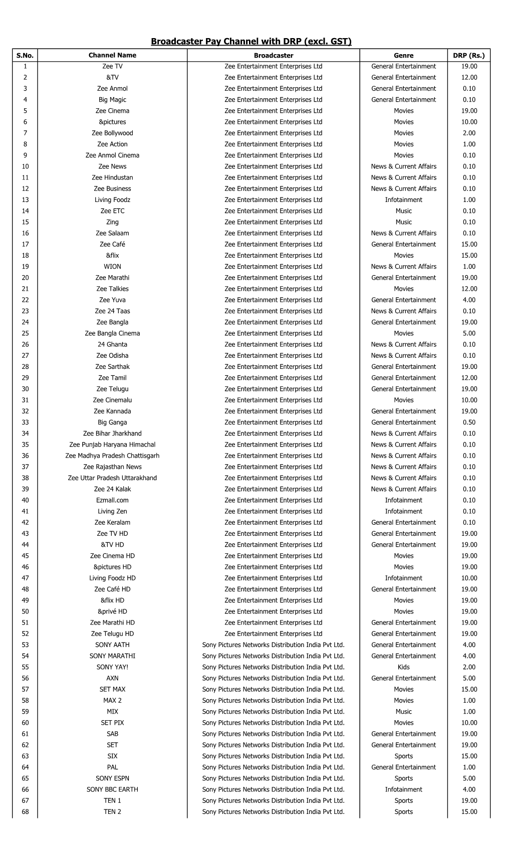 Broadcaster Pay Channel with DRP (Excl. GST) S.No