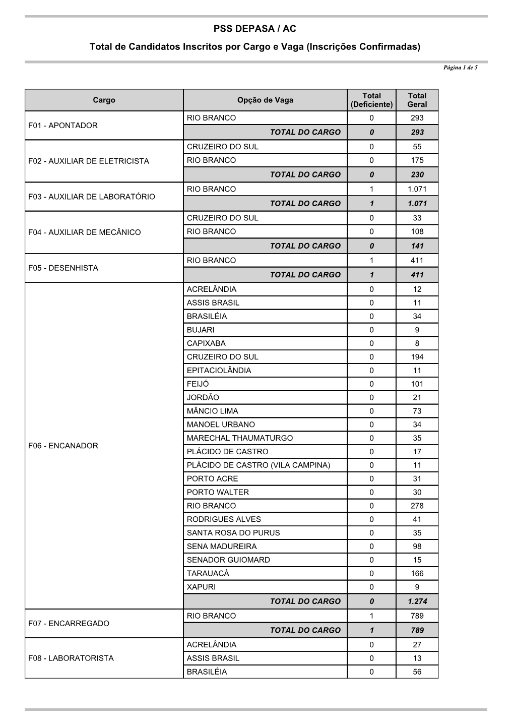 Total De Inscritos Por Cargo E Vaga