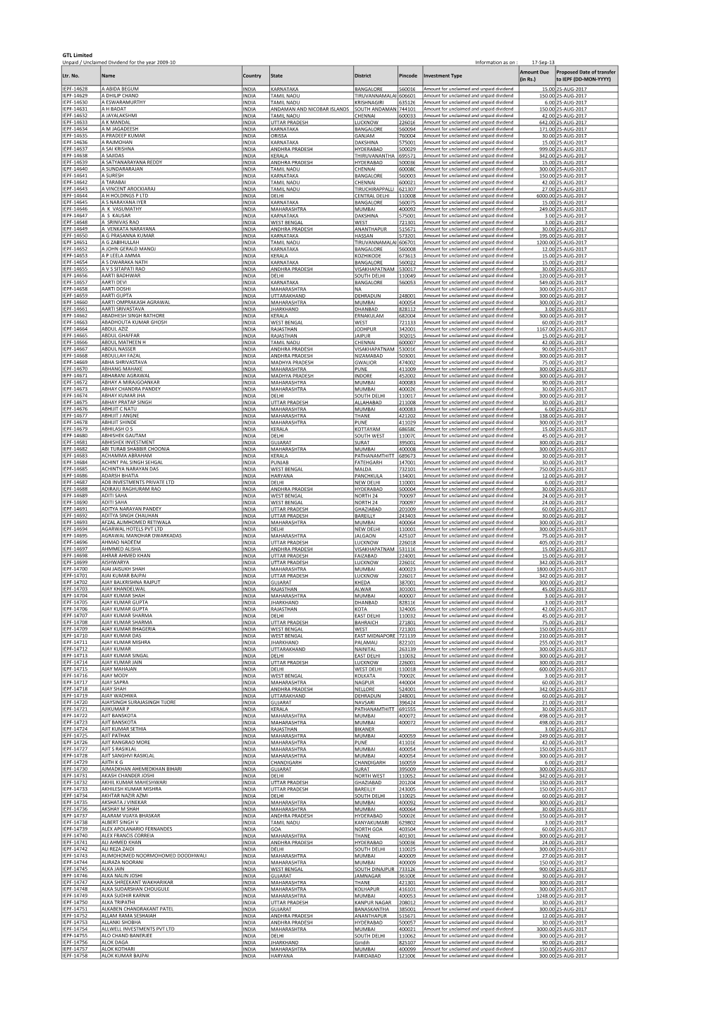 GTL Limited Unpaid / Unclaimed Dividend for the Year 2009‐10 Information As on :17‐Sep‐13 Amount Due Proposed Date of Transfer Ltr