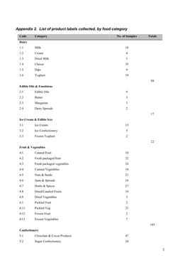 1 Appendix 2. List of Product Labels Collected, by Food Category