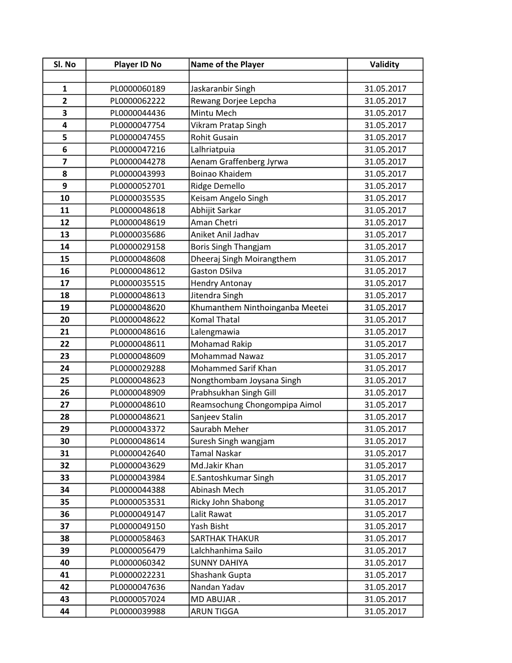 Sl. No Player ID No Name of the Player Validity 1 PL0000060189 Jaskaranbir Singh 31.05.2017 2 PL0000062222 Rewang Dorjee Lepcha