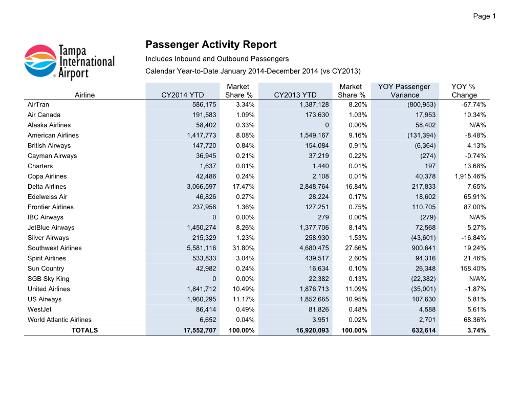 Passenger Activity Report Includes Inbound and Outbound Passengers Calendar Year-To-Date January 2014-December 2014 (Vs CY2013)
