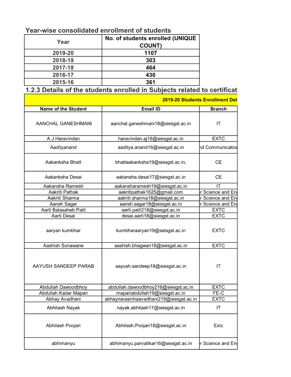 Year-Wise Consolidated Enrollment of Students No