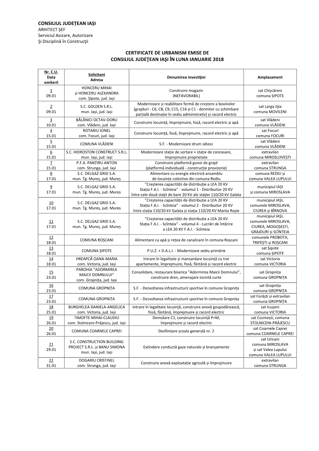 Consiliul Județean Iași Certificate De Urbanism Emise De Consiliul Judeţean Iaşi În Luna Ianuarie 2018