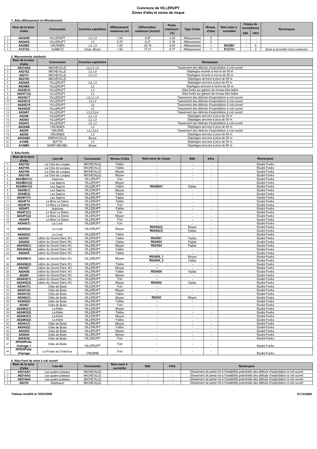 Commune De VILLERUPT Zones D'aléa Et Zones De Risque