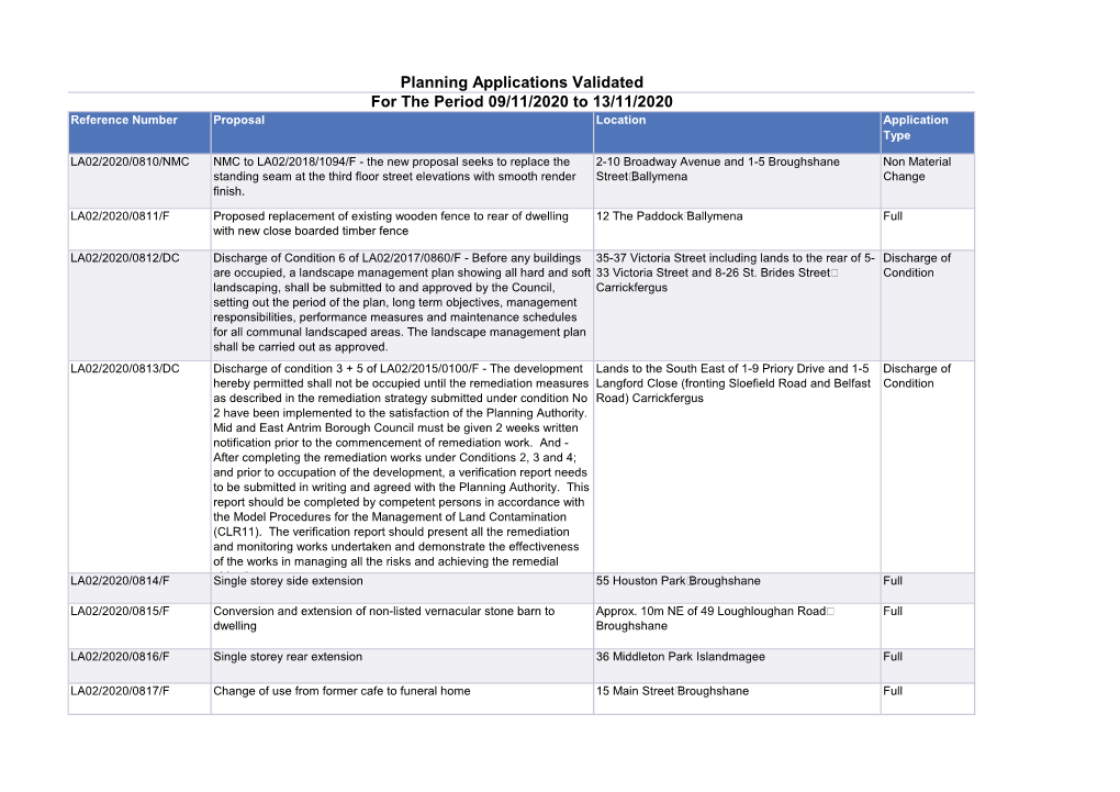 Planning Applications Validated for the Period 09/11/2020 to 13/11/2020 Reference Number Proposal Location Application Type