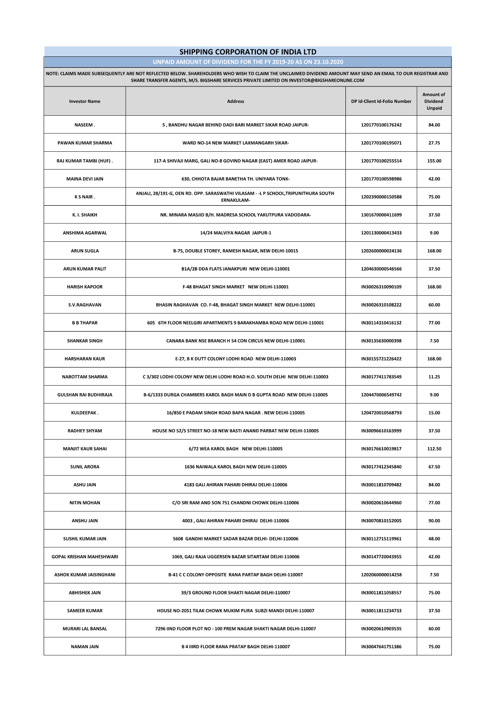 Shipping Corporation of India Ltd Unpaid Amount of Dividend for the Fy 2019-20 As on 23.10.2020