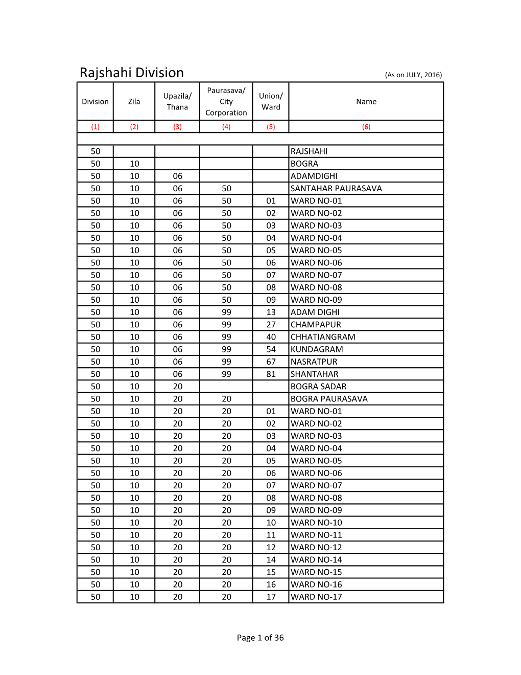 Rajshahi Division (As on JULY, 2016) Paurasava/ Upazila/ Union/ Division Zila City Name Thana Ward Corporation (1) (2) (3) (4) (5) (6)