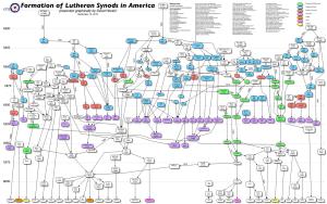 Formation of Lutheran Synods in America ( AFLC: Association of Free Lutheran Congregations GELSI: Germ