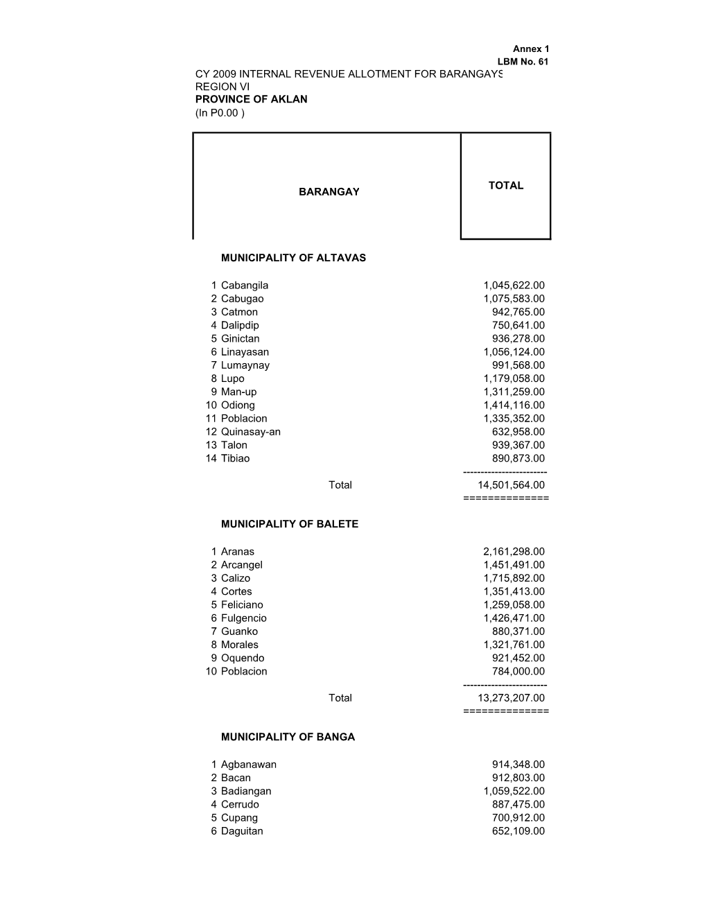 CY 2009 INTERNAL REVENUE ALLOTMENT for BARANGAYS REGION VI PROVINCE of AKLAN (In P0.00 )