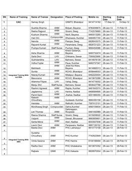 SN Name of Training Name of Trainee Designation Place of Posting Mobile No