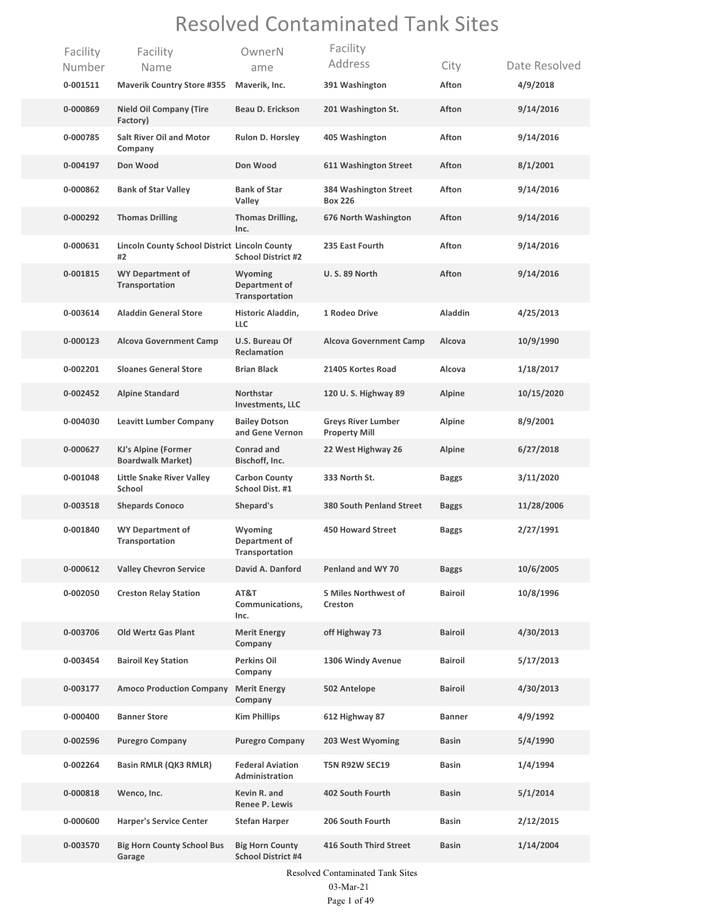 Resolved Storage Tank Program Contaminated Sites