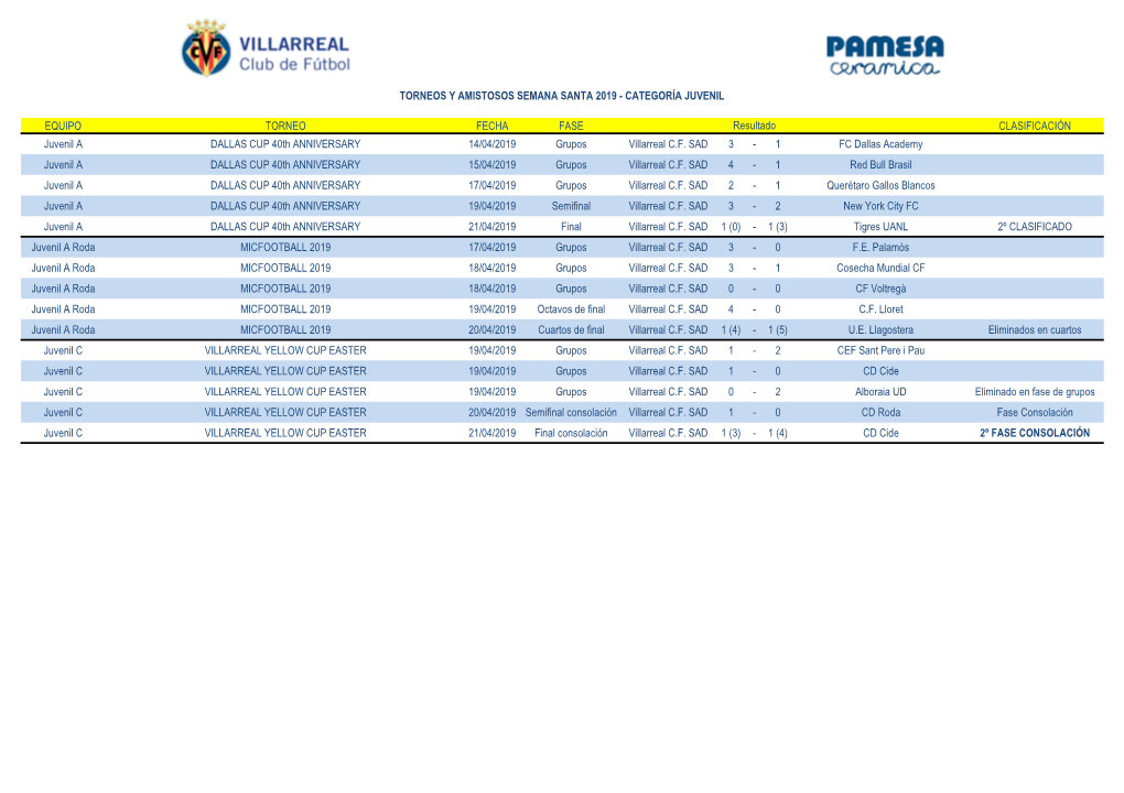 Equipo Torneo Fecha Fase Clasificación