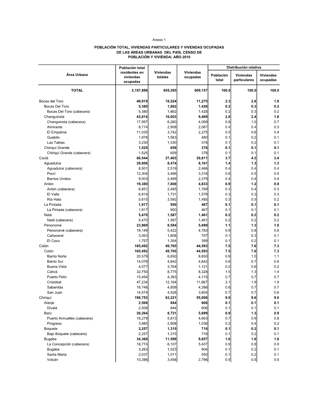 Población Total Viviendas Particulares Viviendas Ocupadas TOTAL