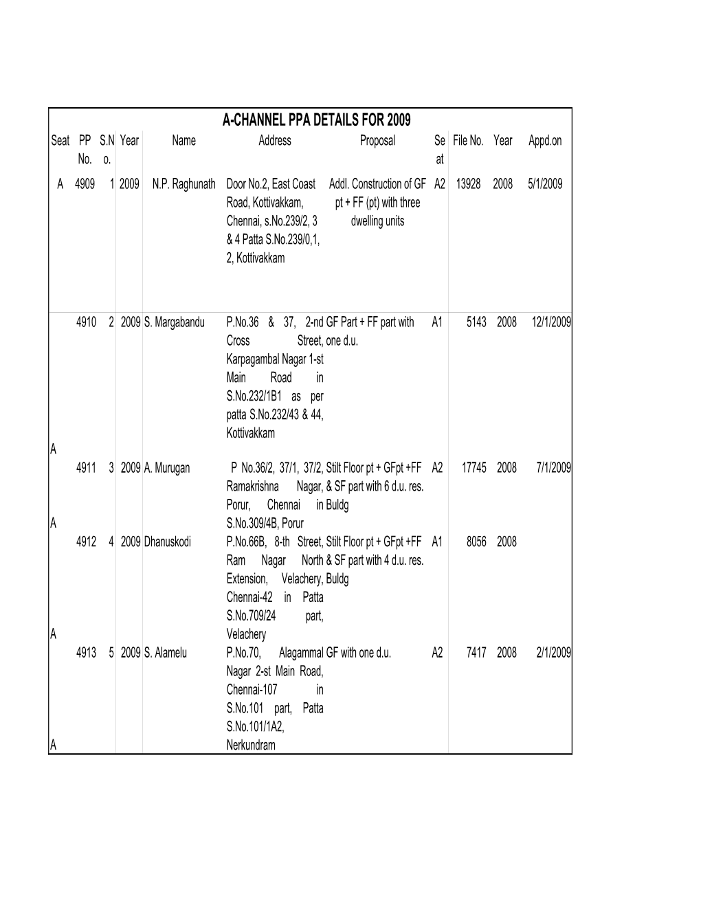 A-CHANNEL PPA DETAILS for 2009 Seat PP S.N Year Name Address Proposal Se File No