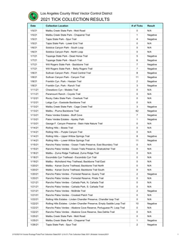 Tick Collection Data 2021 (Website Version)2021 1 Los Angeles County West Vector Control District 2021 TICK COLLECTION RESULTS