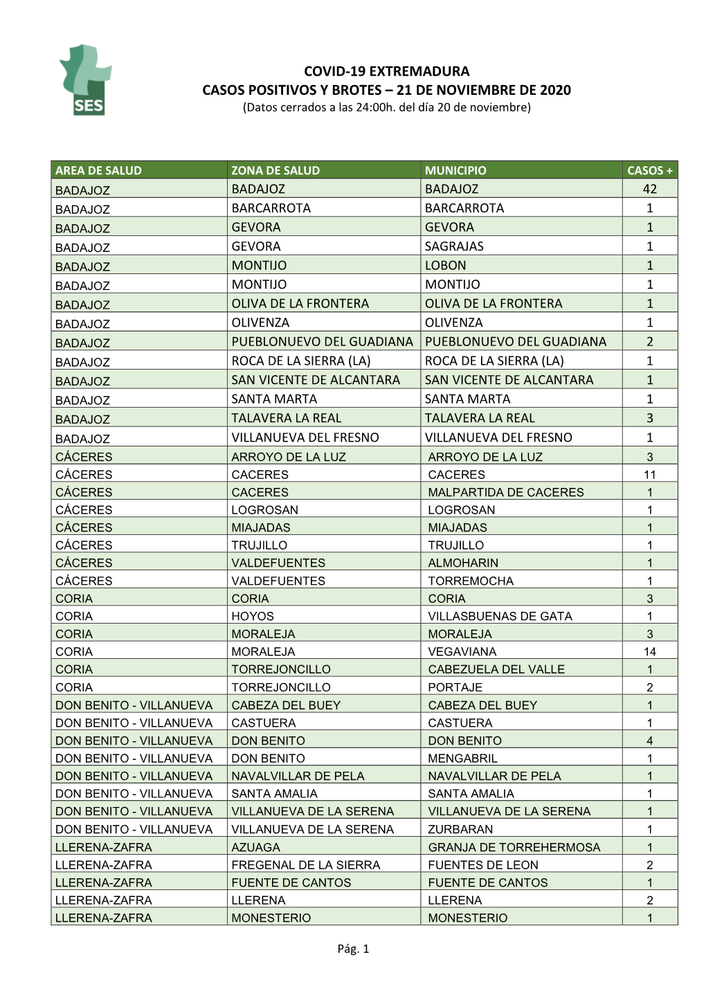 COVID-19 EXTREMADURA CASOS POSITIVOS Y BROTES – 21 DE NOVIEMBRE DE 2020 (Datos Cerrados a Las 24:00H