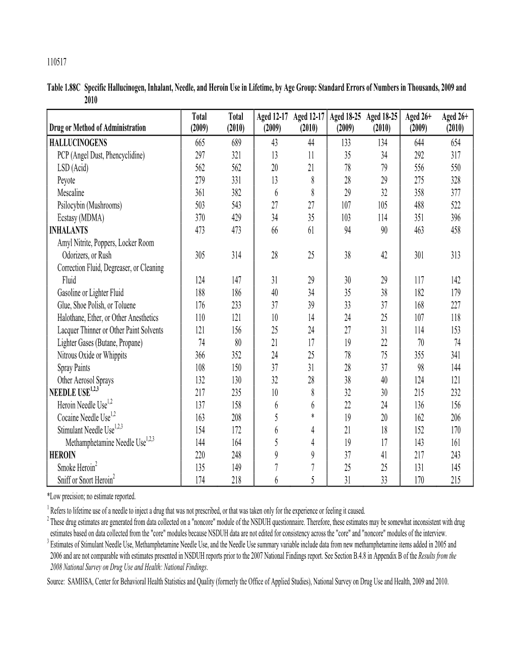 2010 National Survey on Drug Use and Health: Detailed