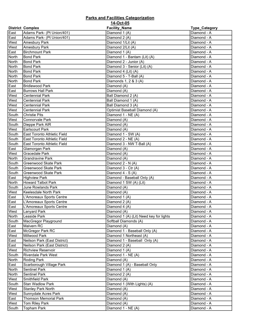 Parks and Facilities Categorization 14-Oct-05