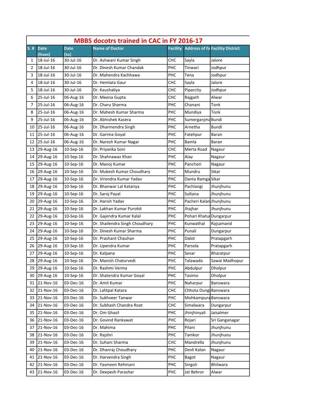 MBBS Docotrs Trained in CAC in FY 2016-17