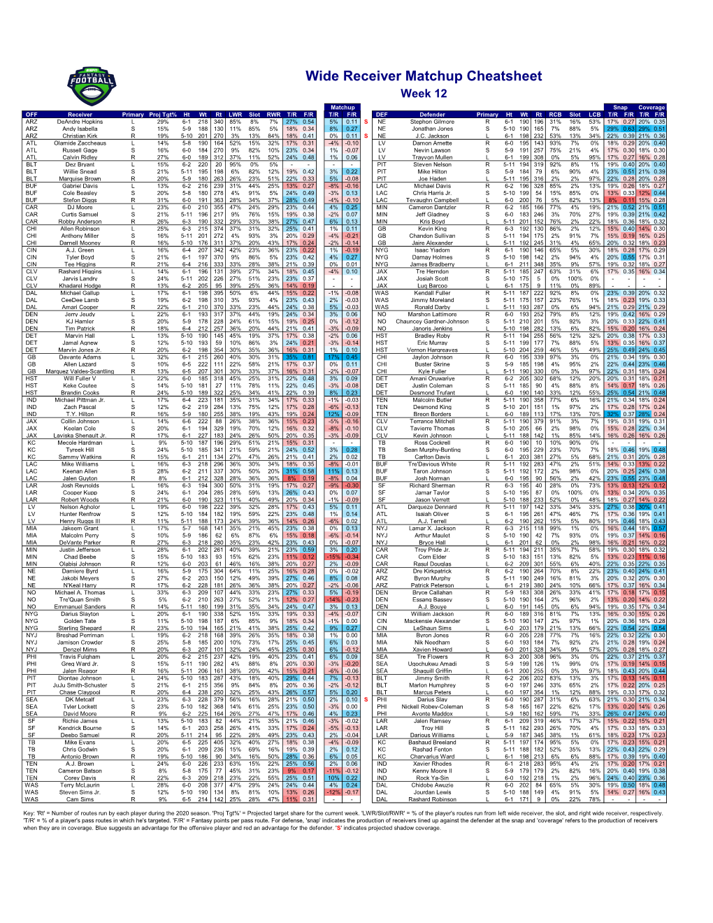 Wide Receiver Matchup Cheatsheet