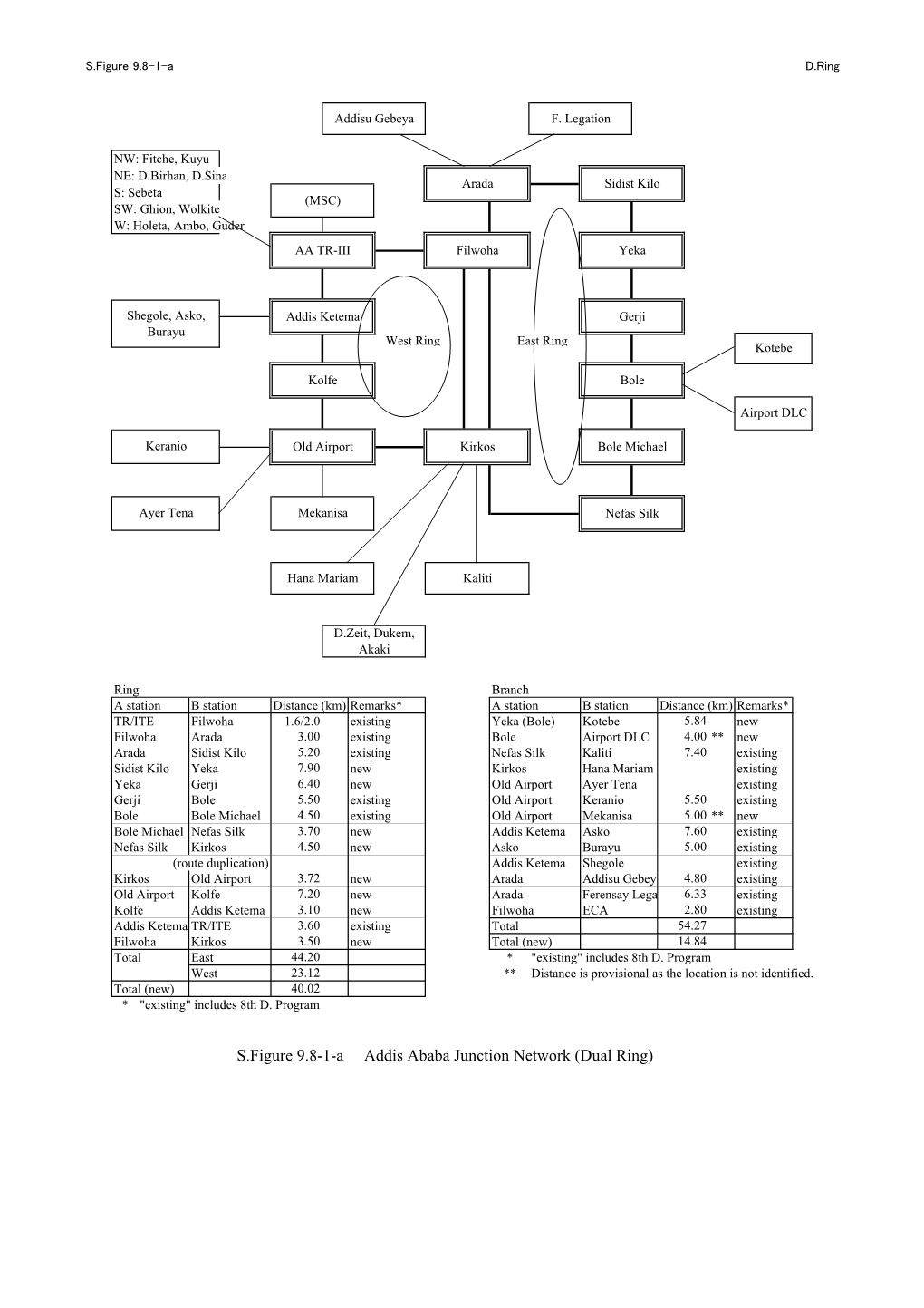 S.Figure 9.8-1-A Addis Ababa Junction Network (Dual Ring) S.Figure 9.8-1-A S.Ring