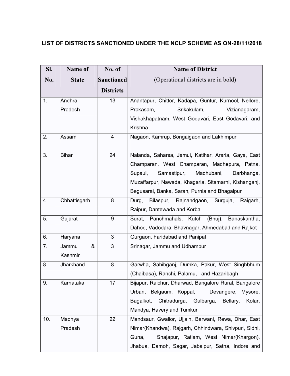 Sl. No. Name of State No. of Sanctioned Districts Name of District