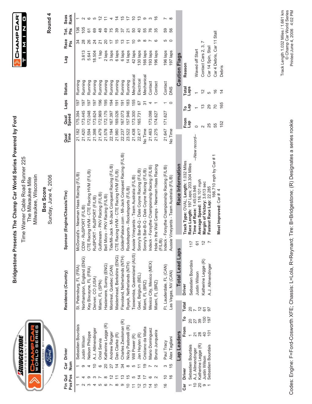 Box Score Sunday, June 4, 2006 Round 4