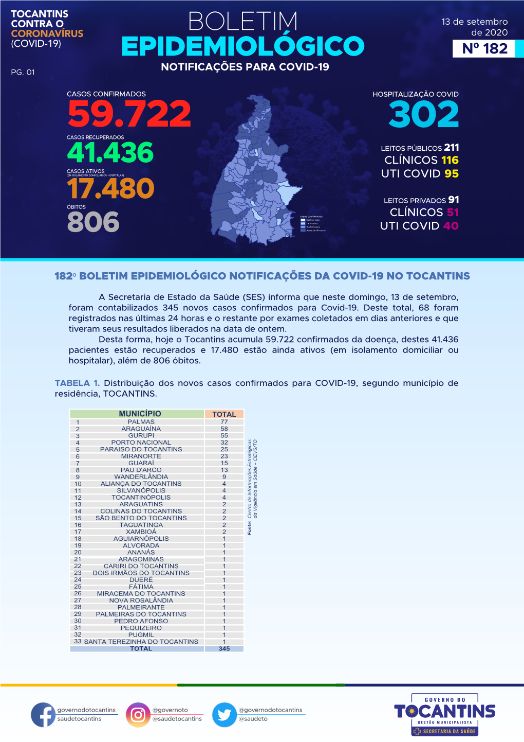 182º Boletim Epidemiológico Notificações Da Covid-19 No Tocantins