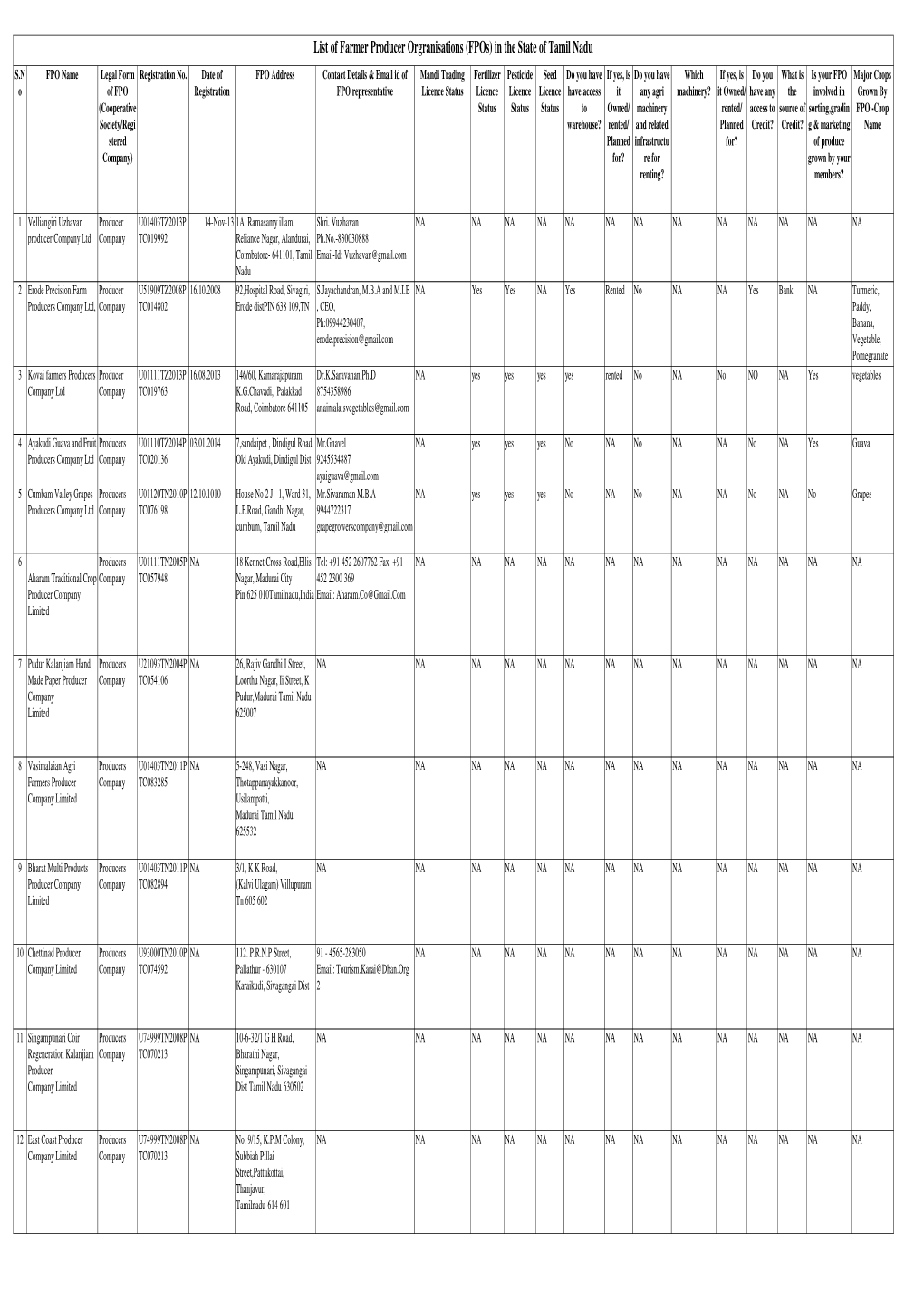 List of Fpos in the State of Tamil Nadu.Xlsx