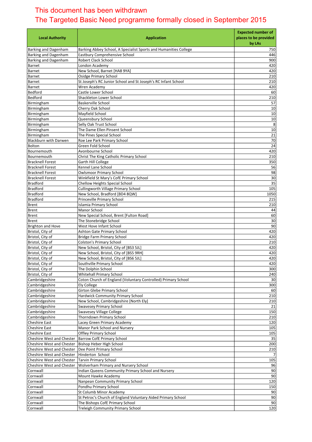 This Document Has Been Withdrawn the Targeted Basic Need Programme Formally Closed in September 2015