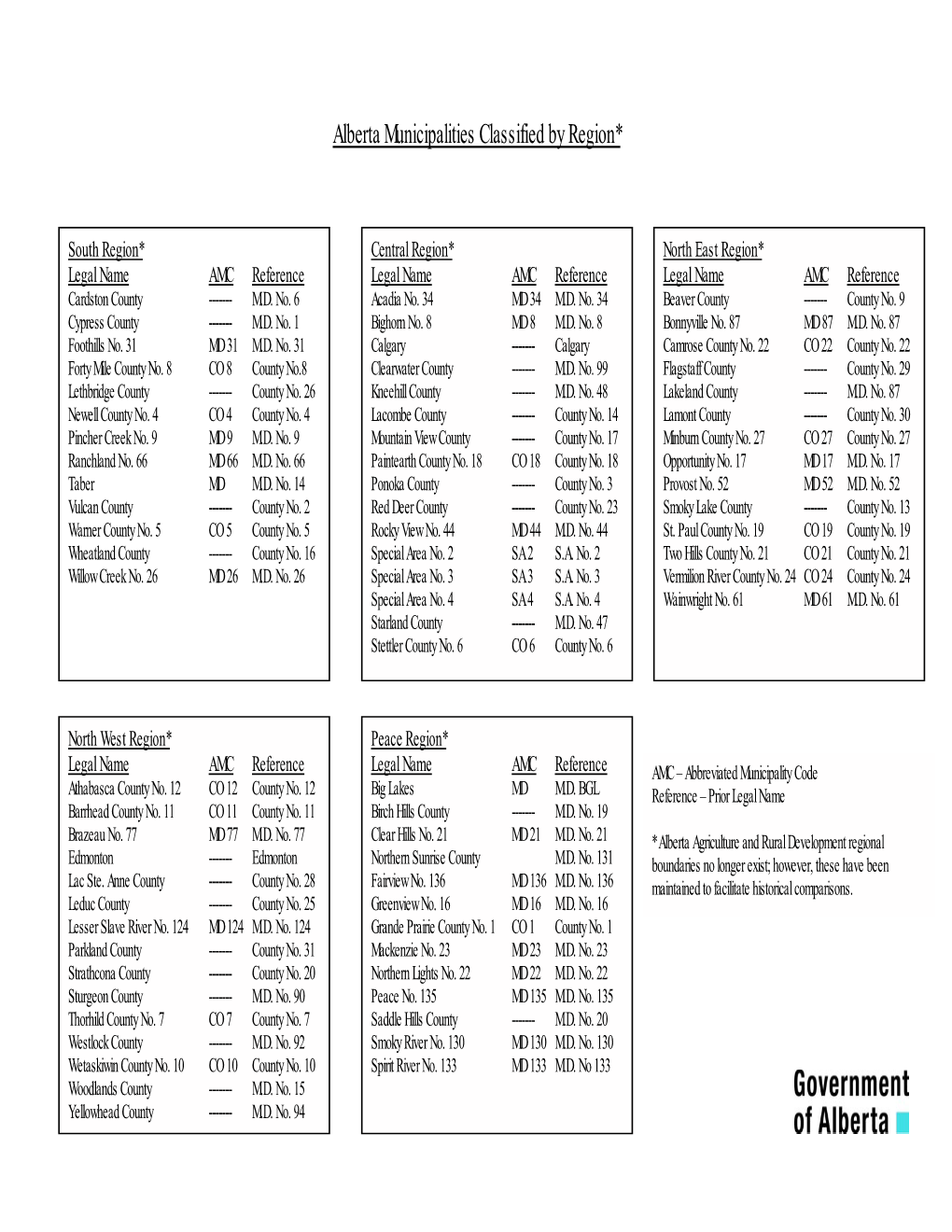 Alberta Municipalities Classified by Region*