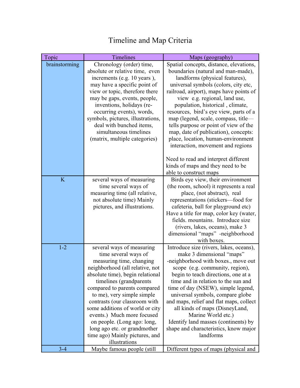 Timeline and Map Criteria