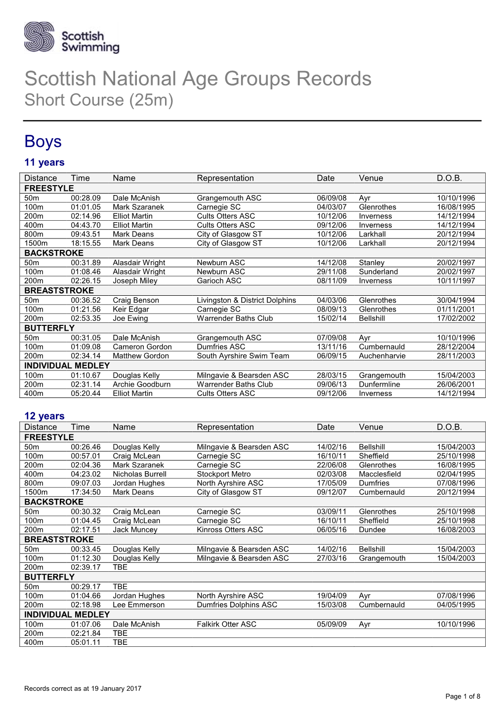 Scottish National Long Course Records