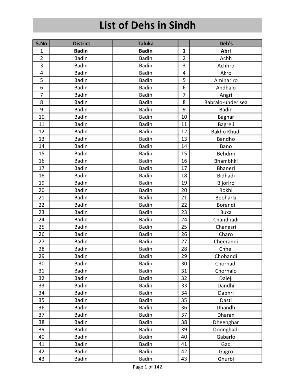 List of Dehs in Sindh