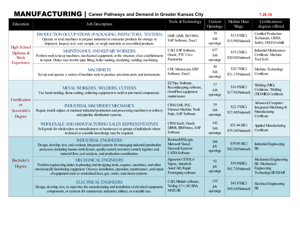 MANUFACTURING | Career Pathways and Demand in Greater Kansas