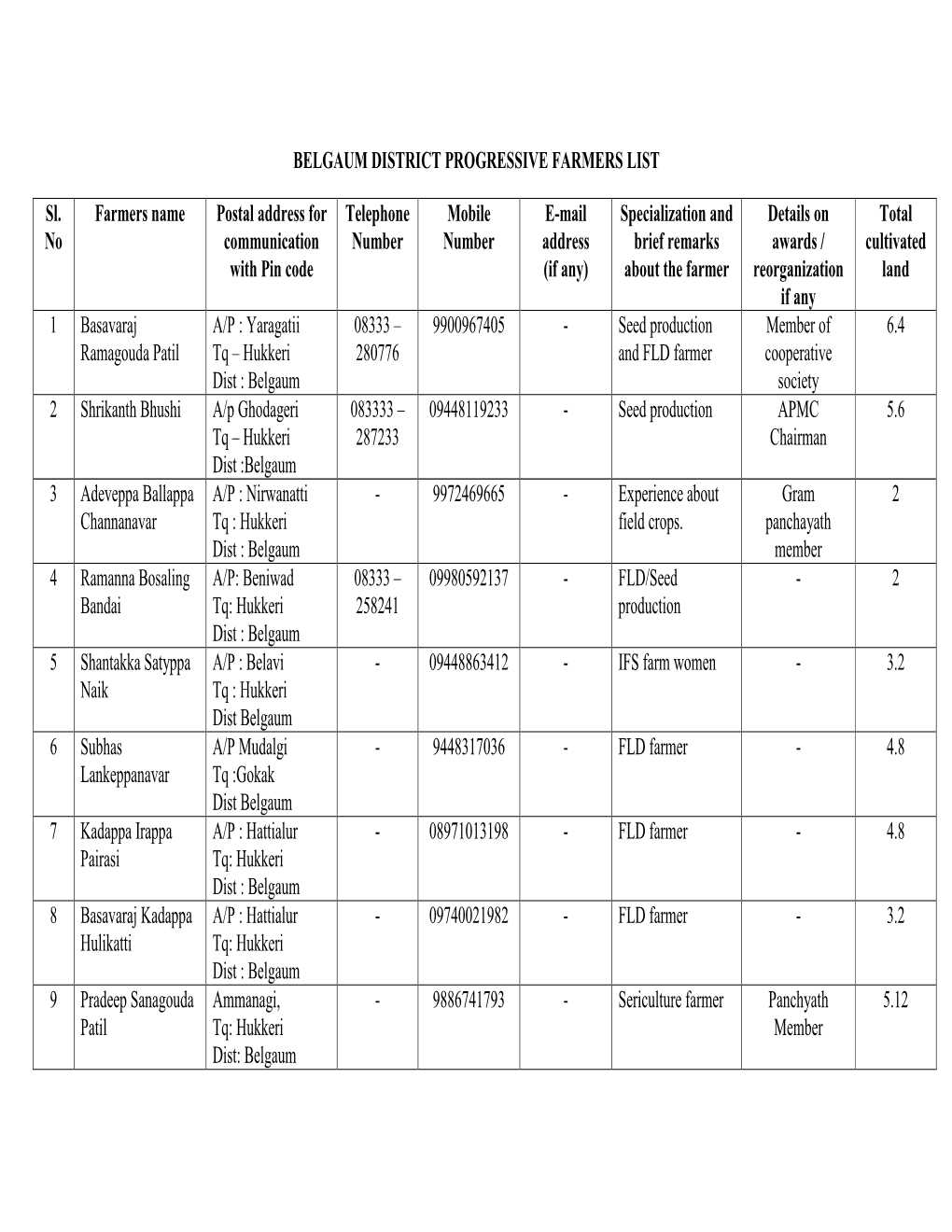 BELGAUM DISTRICT PROGRESSIVE FARMERS LIST Sl. No Farmers