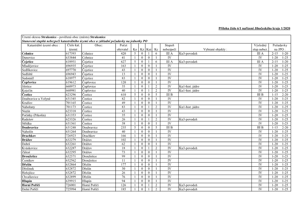 Strakonice Stanovení Stupňů Nebezpečí Katastrálního Území Obce a Základní Požadavky Na Jednotky PO Katastrální Území Obce : Číslo Kat