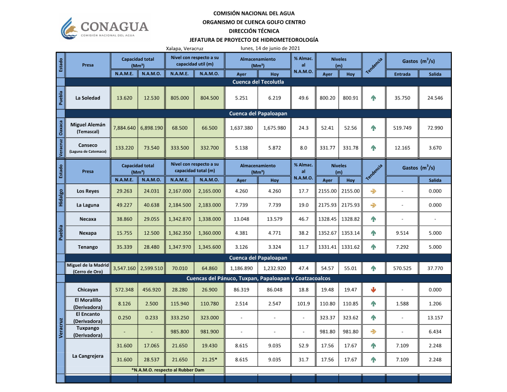 COMISIÓN NACIONAL DEL AGUA ORGANISMO DE CUENCA GOLFO CENTRO DIRECCIÓN TÉCNICA JEFATURA DE PROYECTO DE HIDROMETEOROLOGÍA Xalapa, Veracruz Lunes, 14 De Junio De 2021