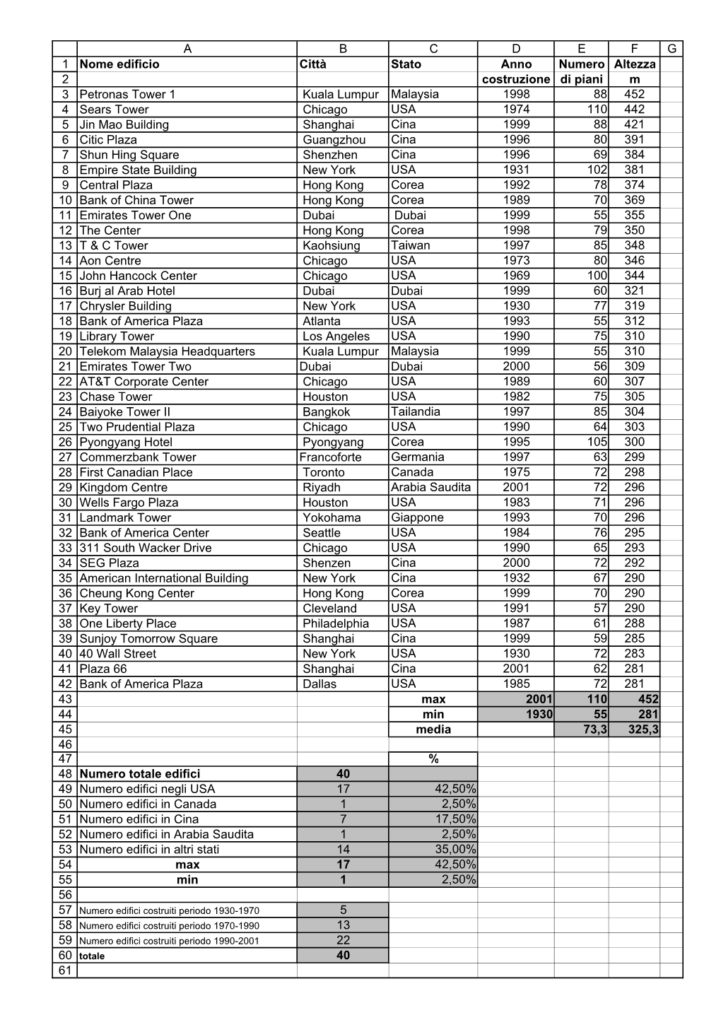 Numero Edifici Costruiti Periodo 1930-1970 Numero Edifici Costruiti Periodo 1970-1990 Numero Edifici Costruiti Periodo 1990-2001