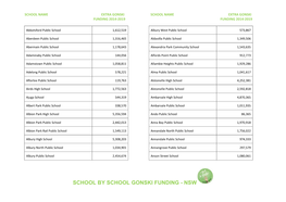 School by School Gonski Funding - Nsw