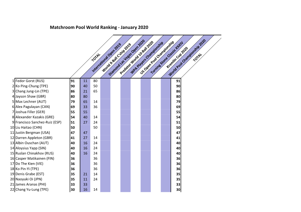 Matchroom Pool World Ranking - January 2020