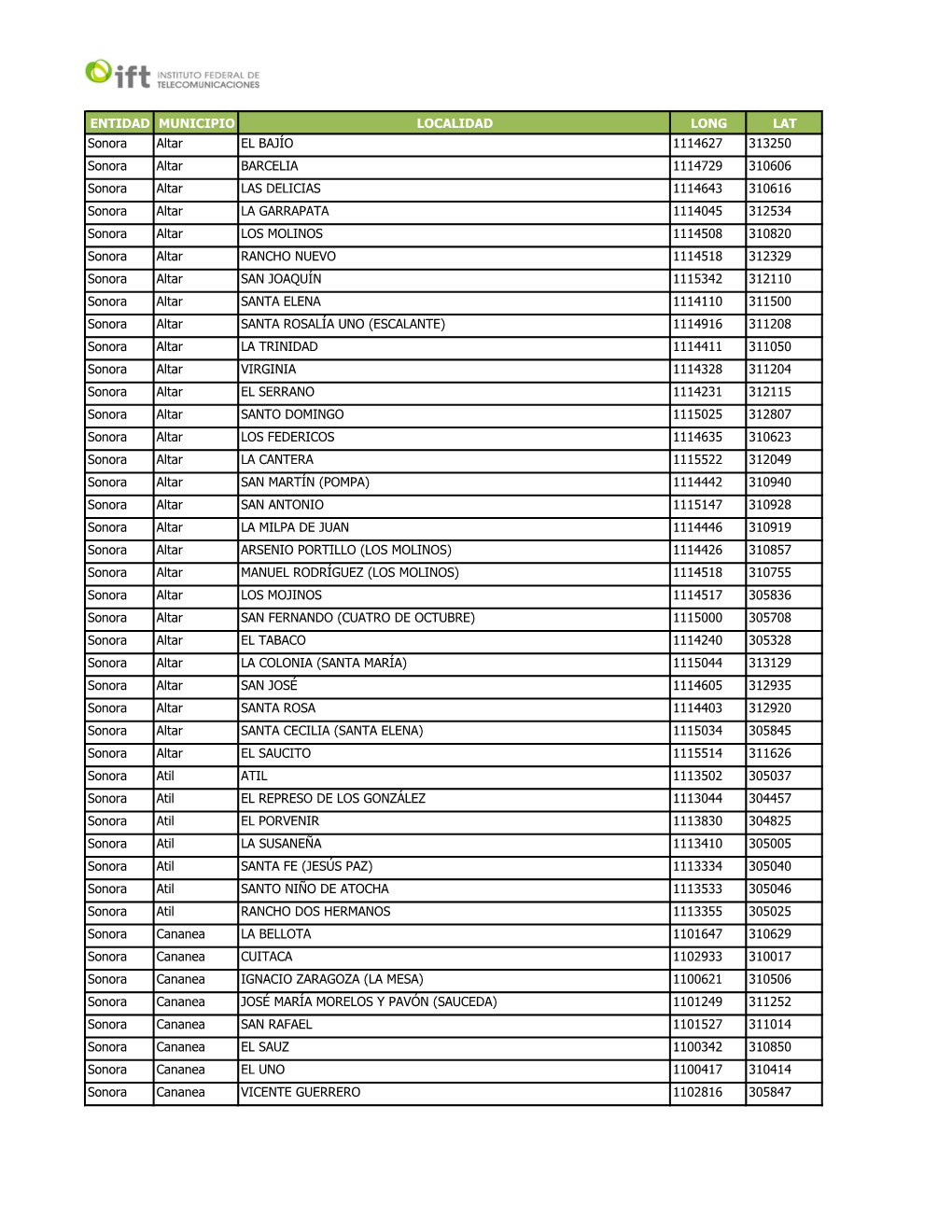 ENTIDAD MUNICIPIO LOCALIDAD LONG LAT Sonora Altar EL BAJÍO