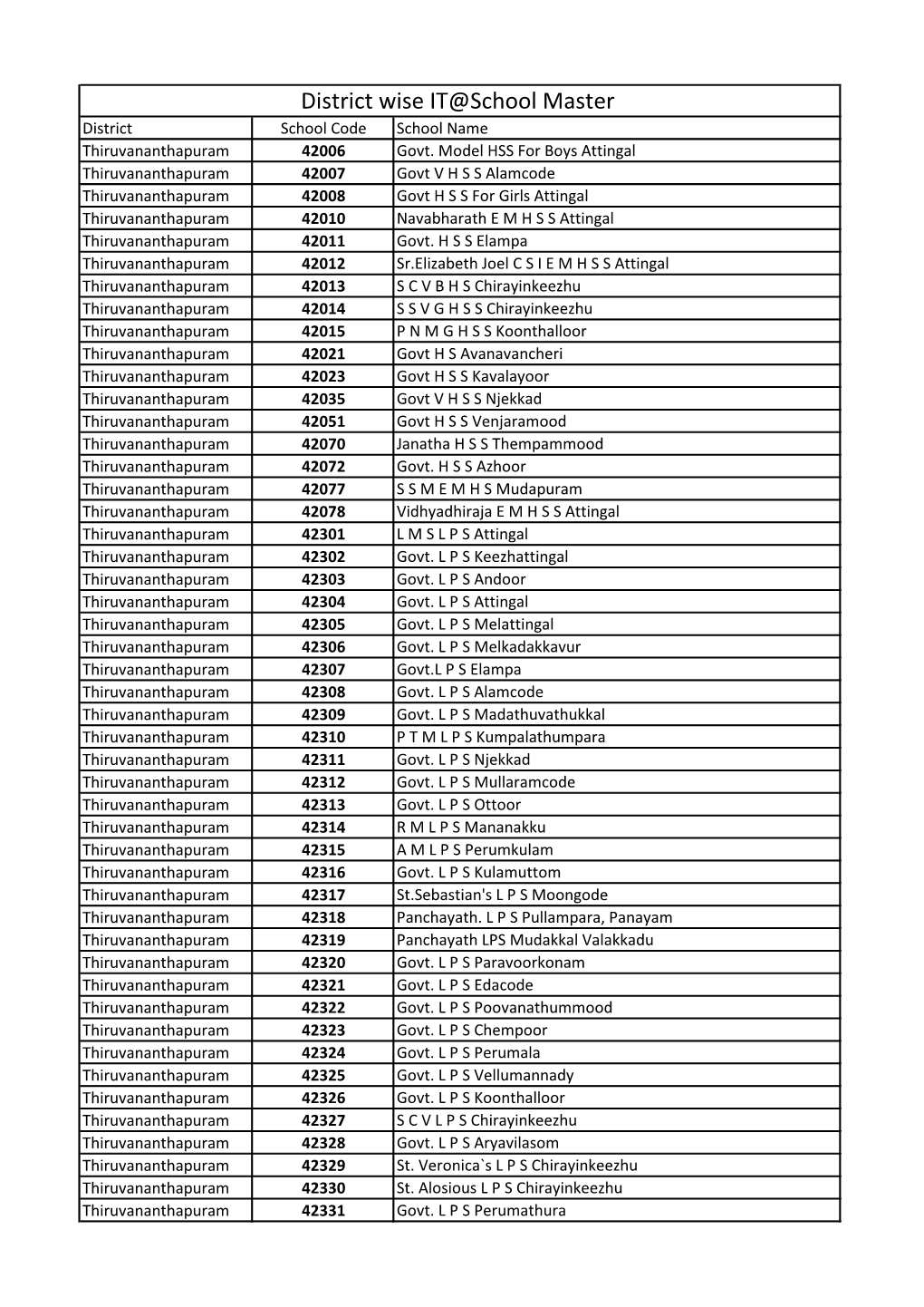 District Wise IT@School Master District School Code School Name Thiruvananthapuram 42006 Govt