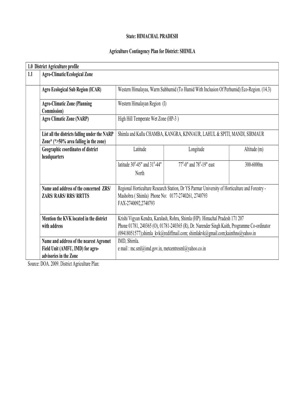 SHIMLA 1.0 District Agriculture Profile 1.1 Agro-Climatic/Ec