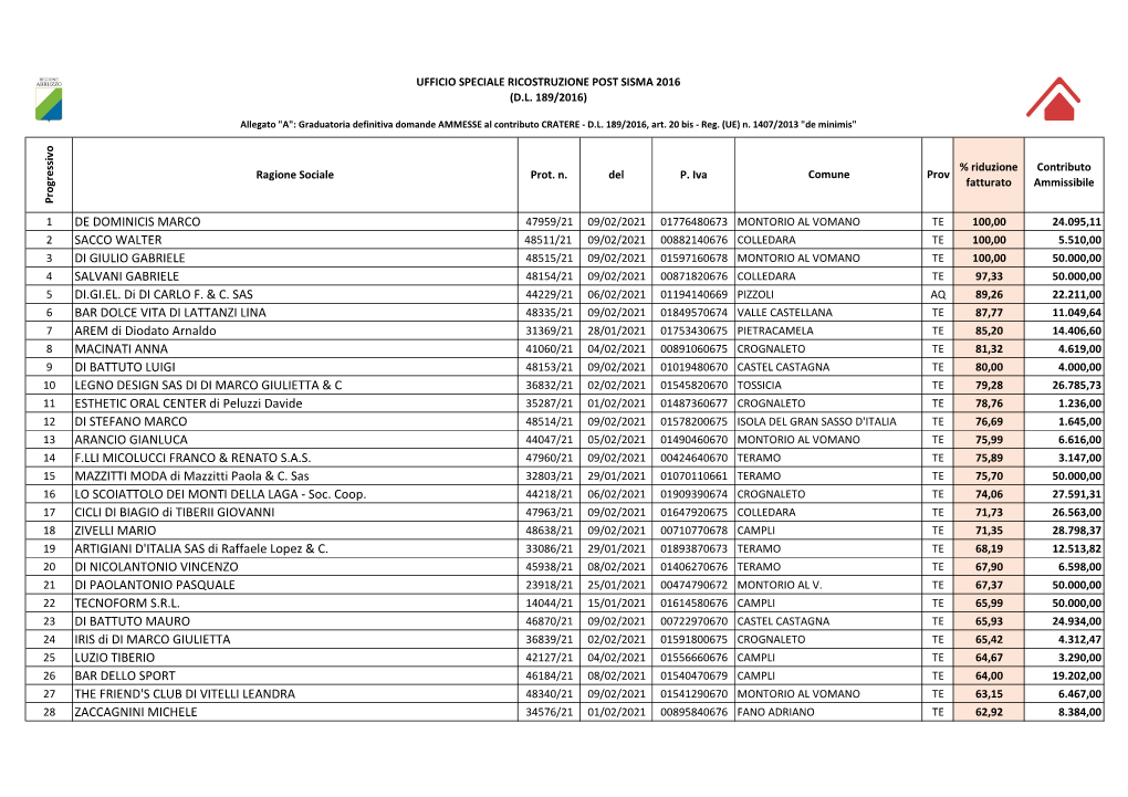 Graduatoria Definitiva Delle Domande AMMESSE Al Contributo Per