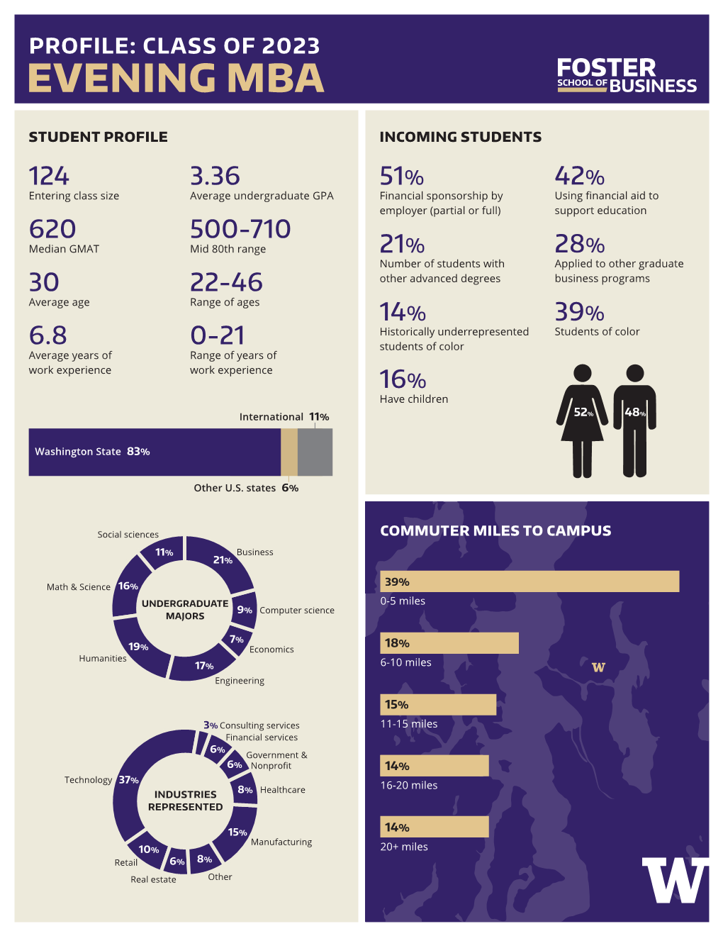 Evening MBA Class 2023 Profile